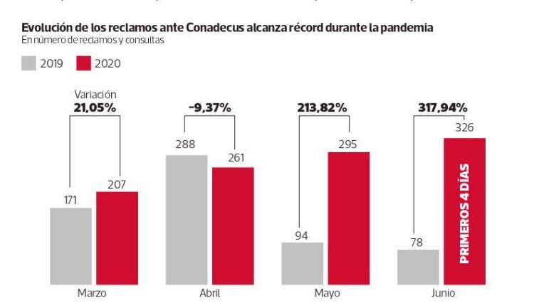 Diario La Tercera: "La explosión de reclamos de los consumidores en ...
