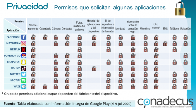 Permisos que solicitan algunas aplicaciones