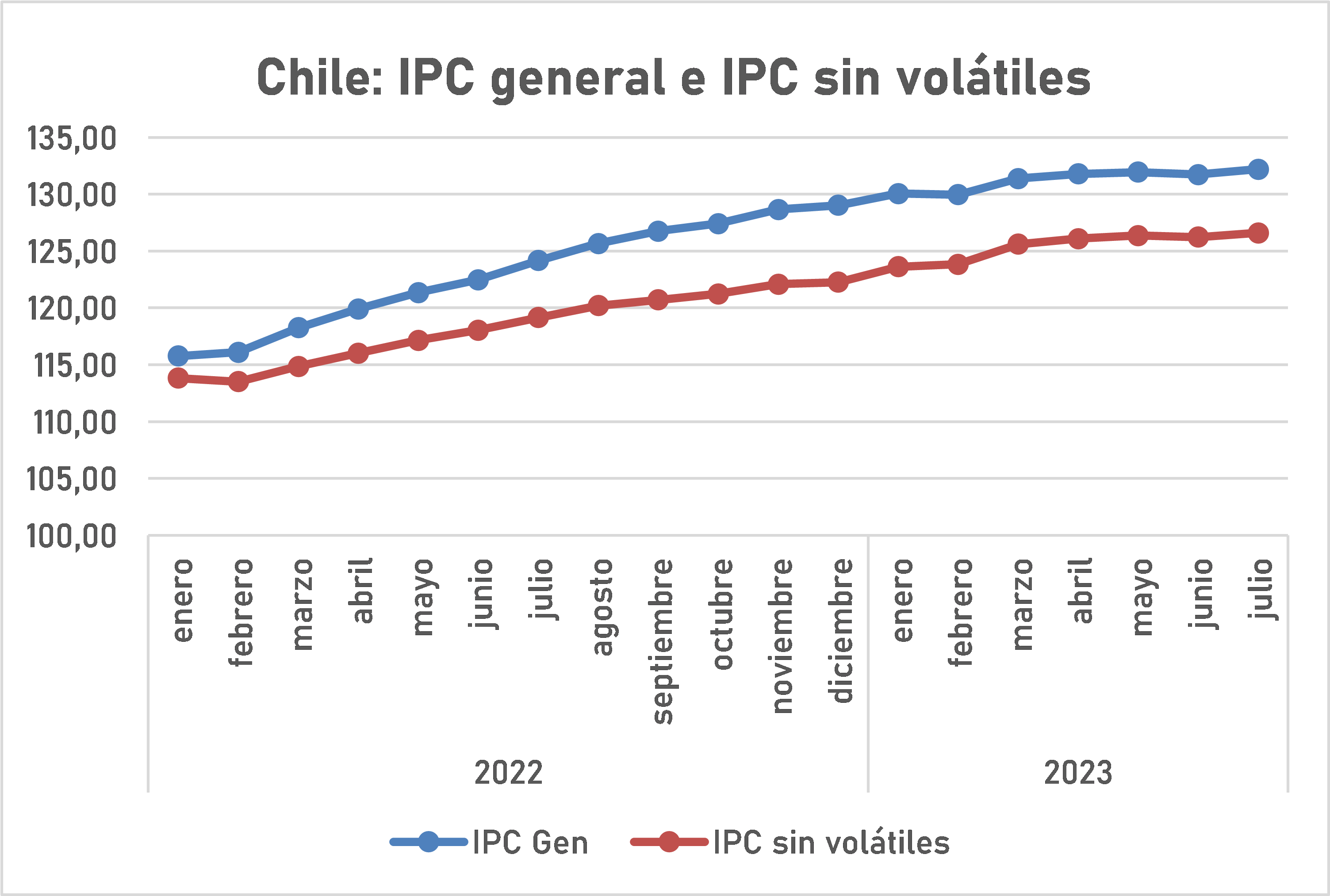 Gráfico n. 1: Evolución del IPC general y del IPC sin volátiles